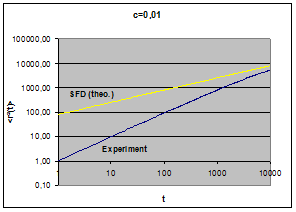 Simulationsergebnis c=0,01