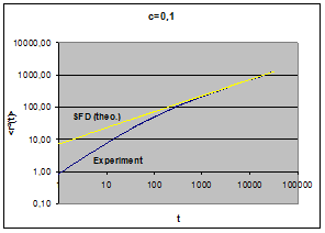 Simulationsergebnis c=0,10