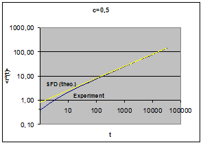 Simulationsergebnis c=0,50