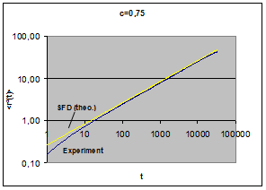 Simulationsergebnis c=0,74